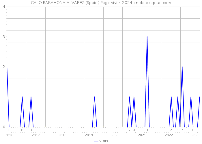 GALO BARAHONA ALVAREZ (Spain) Page visits 2024 