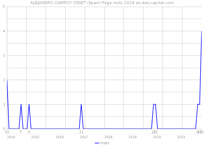ALEJANDRO CAMPOY OSSET (Spain) Page visits 2024 