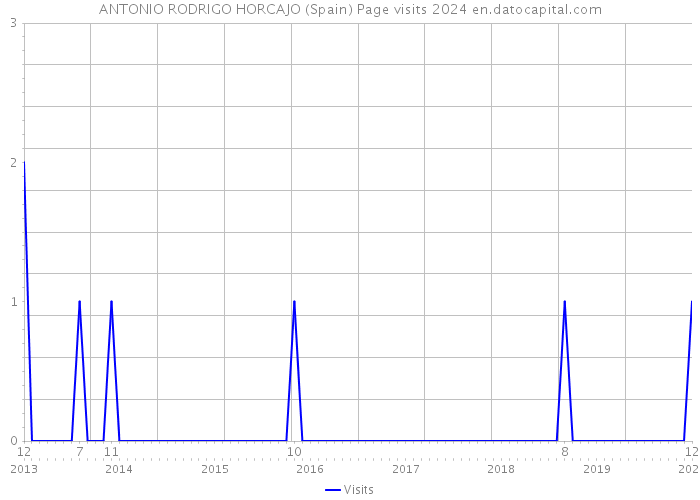 ANTONIO RODRIGO HORCAJO (Spain) Page visits 2024 