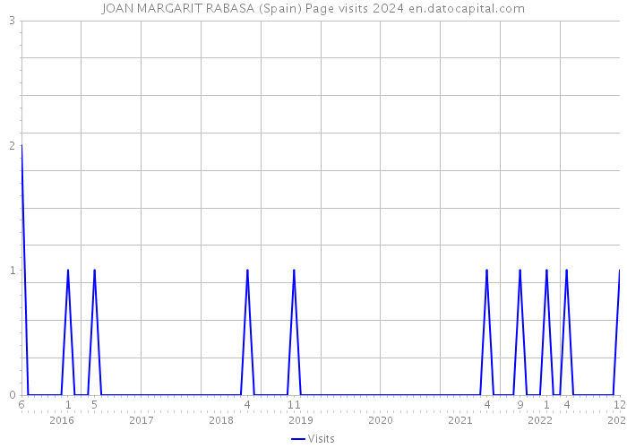 JOAN MARGARIT RABASA (Spain) Page visits 2024 
