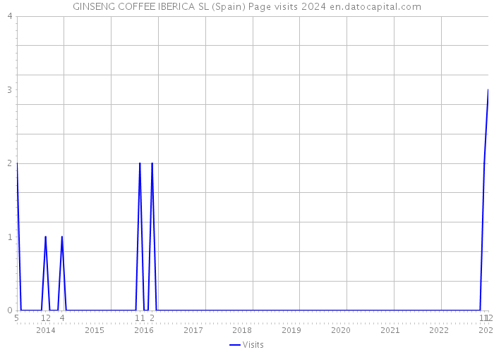 GINSENG COFFEE IBERICA SL (Spain) Page visits 2024 