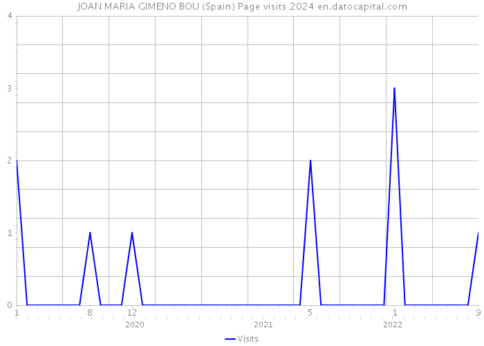 JOAN MARIA GIMENO BOU (Spain) Page visits 2024 
