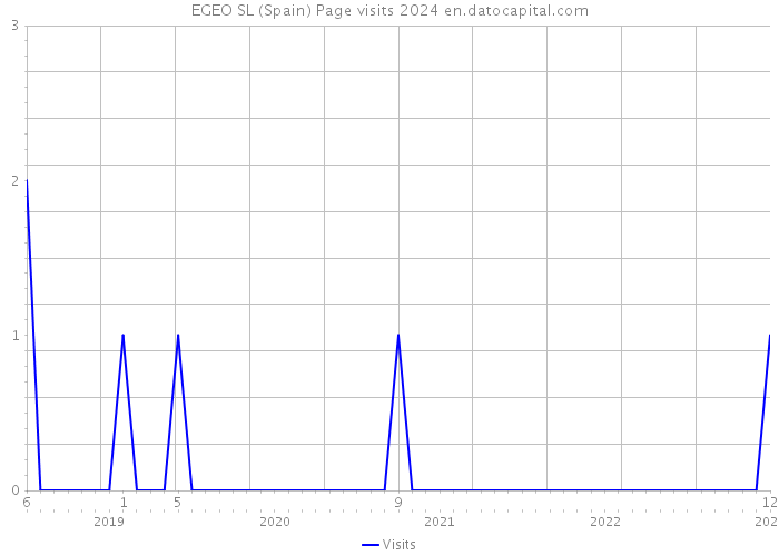 EGEO SL (Spain) Page visits 2024 