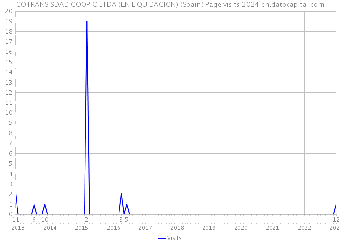 COTRANS SDAD COOP C LTDA (EN LIQUIDACION) (Spain) Page visits 2024 