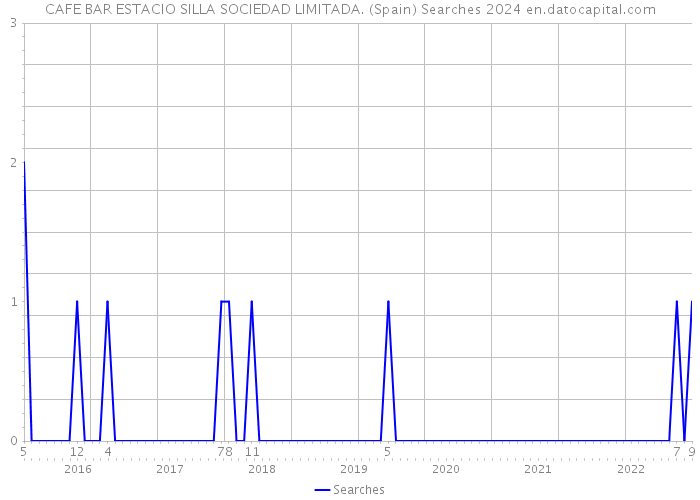 CAFE BAR ESTACIO SILLA SOCIEDAD LIMITADA. (Spain) Searches 2024 