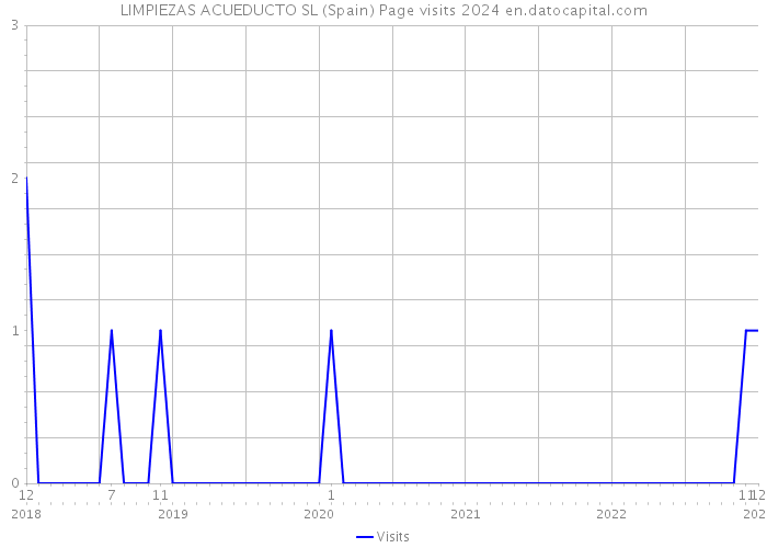 LIMPIEZAS ACUEDUCTO SL (Spain) Page visits 2024 