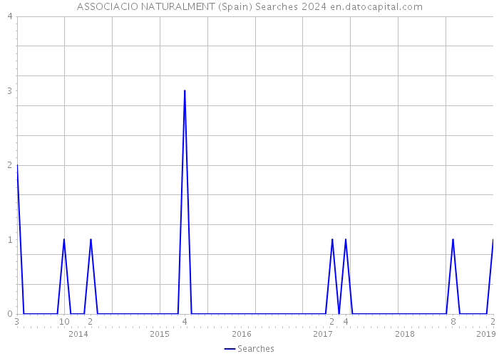 ASSOCIACIO NATURALMENT (Spain) Searches 2024 