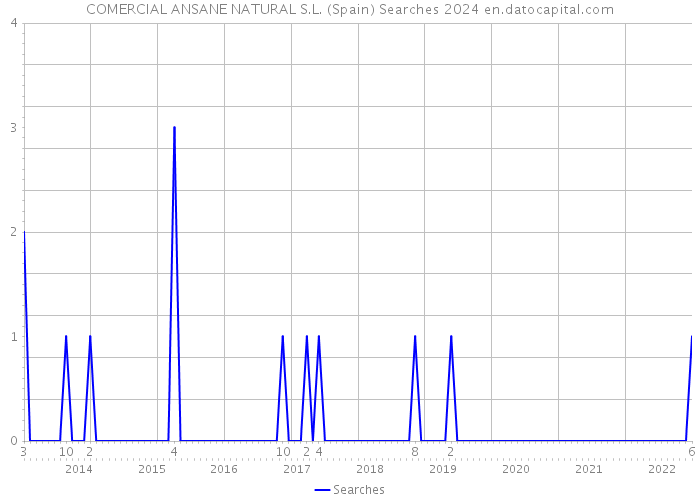 COMERCIAL ANSANE NATURAL S.L. (Spain) Searches 2024 