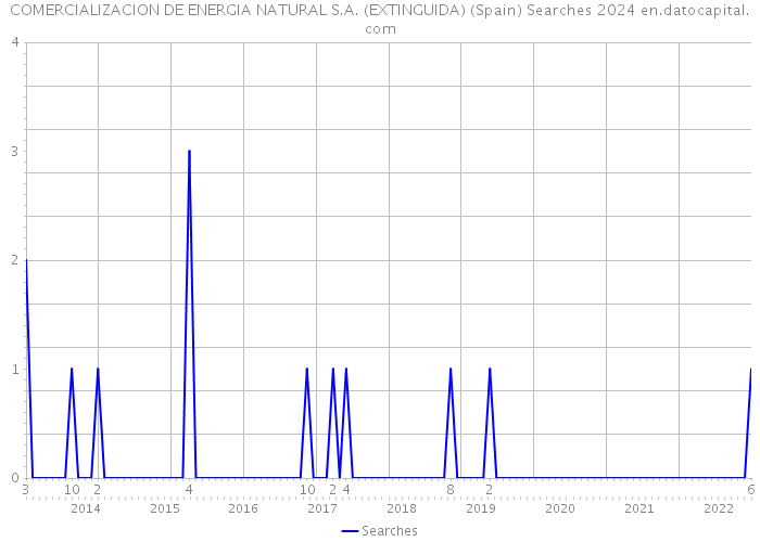 COMERCIALIZACION DE ENERGIA NATURAL S.A. (EXTINGUIDA) (Spain) Searches 2024 