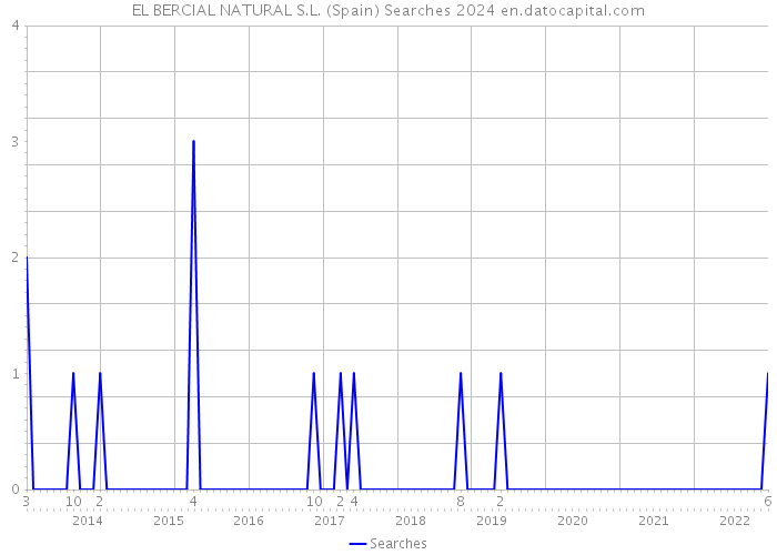 EL BERCIAL NATURAL S.L. (Spain) Searches 2024 