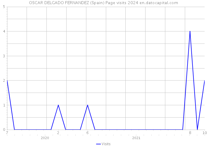 OSCAR DELGADO FERNANDEZ (Spain) Page visits 2024 