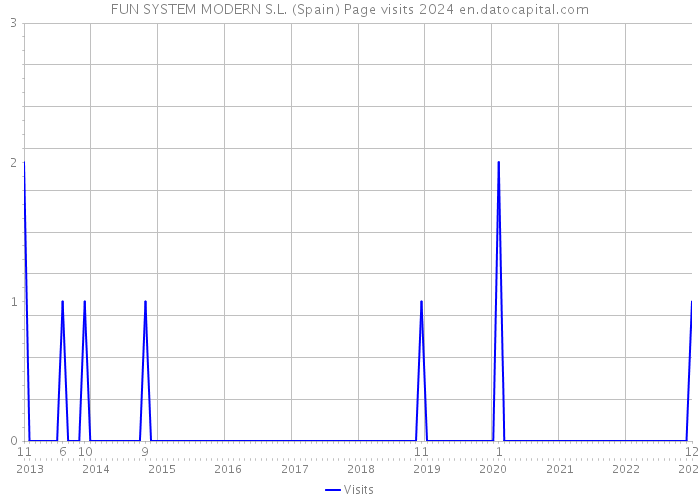 FUN SYSTEM MODERN S.L. (Spain) Page visits 2024 