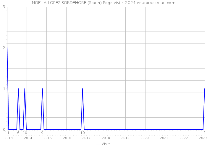 NOELIA LOPEZ BORDEHORE (Spain) Page visits 2024 