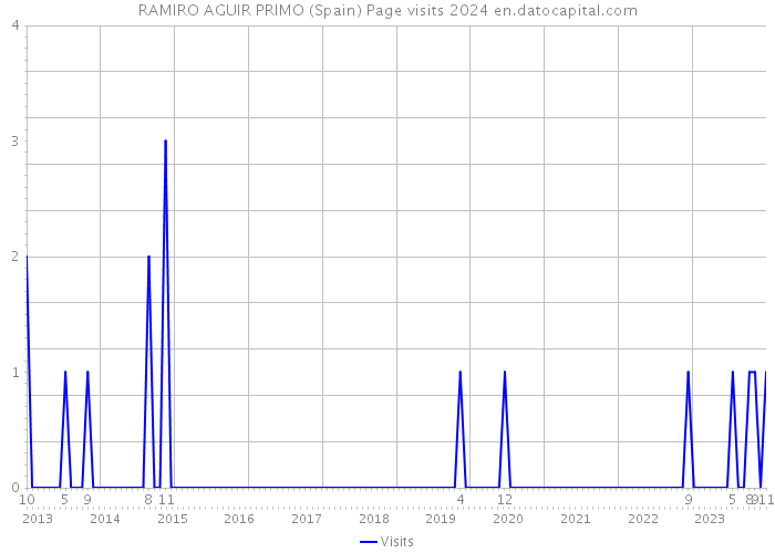 RAMIRO AGUIR PRIMO (Spain) Page visits 2024 