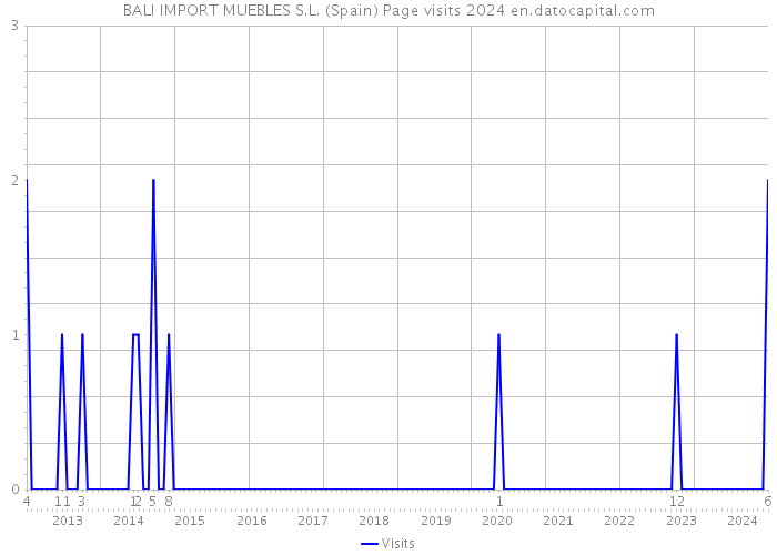 BALI IMPORT MUEBLES S.L. (Spain) Page visits 2024 