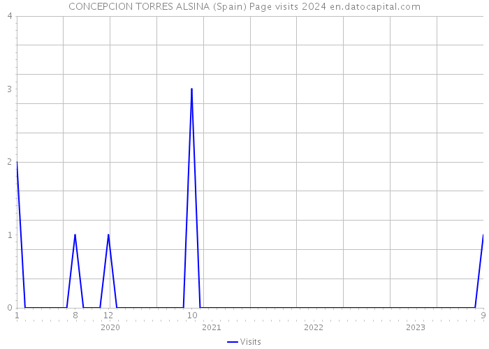 CONCEPCION TORRES ALSINA (Spain) Page visits 2024 