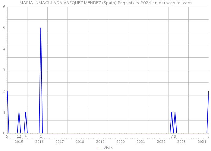 MARIA INMACULADA VAZQUEZ MENDEZ (Spain) Page visits 2024 