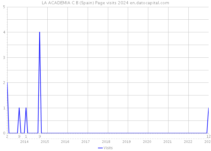 LA ACADEMIA C B (Spain) Page visits 2024 