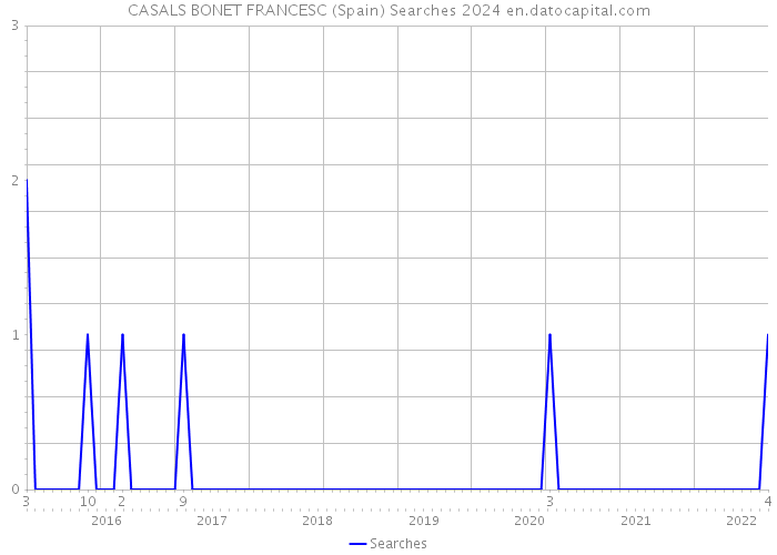 CASALS BONET FRANCESC (Spain) Searches 2024 