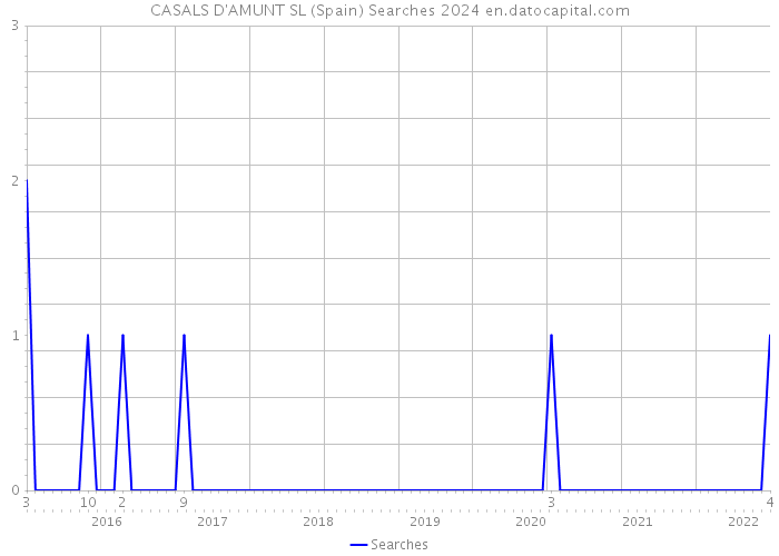 CASALS D'AMUNT SL (Spain) Searches 2024 