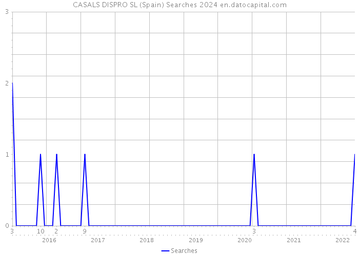 CASALS DISPRO SL (Spain) Searches 2024 