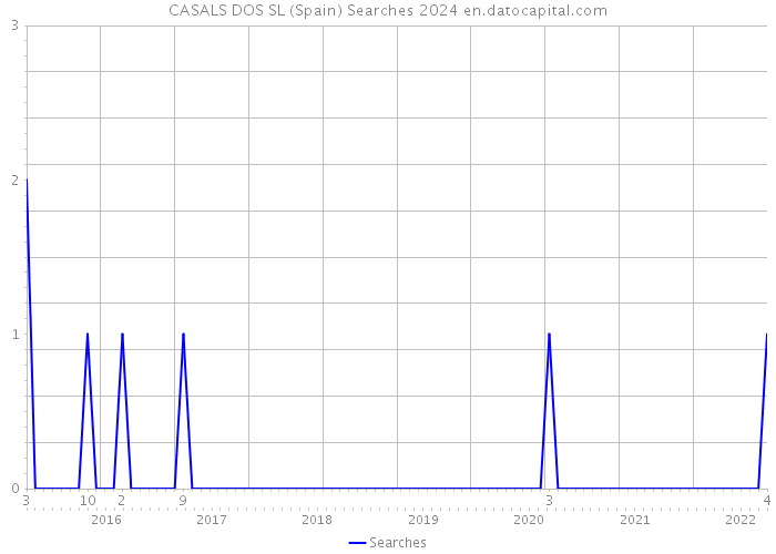 CASALS DOS SL (Spain) Searches 2024 
