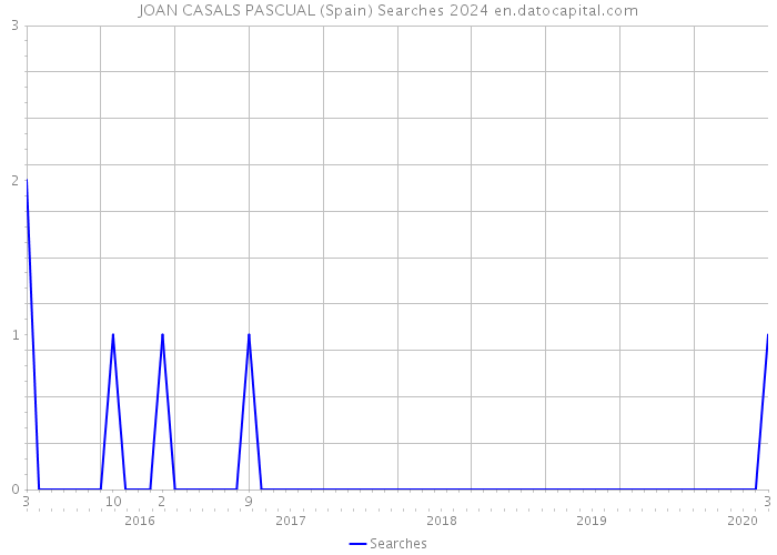 JOAN CASALS PASCUAL (Spain) Searches 2024 