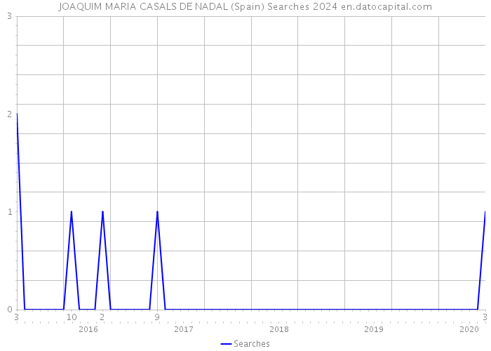 JOAQUIM MARIA CASALS DE NADAL (Spain) Searches 2024 