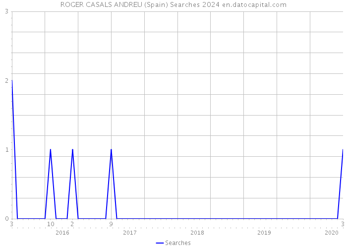 ROGER CASALS ANDREU (Spain) Searches 2024 