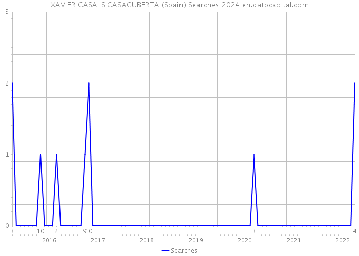 XAVIER CASALS CASACUBERTA (Spain) Searches 2024 