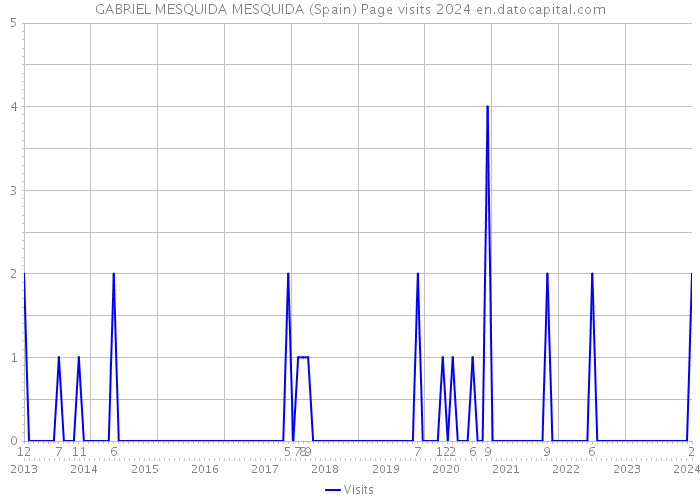 GABRIEL MESQUIDA MESQUIDA (Spain) Page visits 2024 