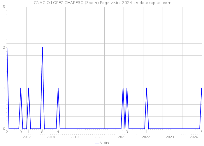 IGNACIO LOPEZ CHAPERO (Spain) Page visits 2024 