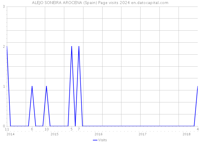 ALEJO SONEIRA AROCENA (Spain) Page visits 2024 