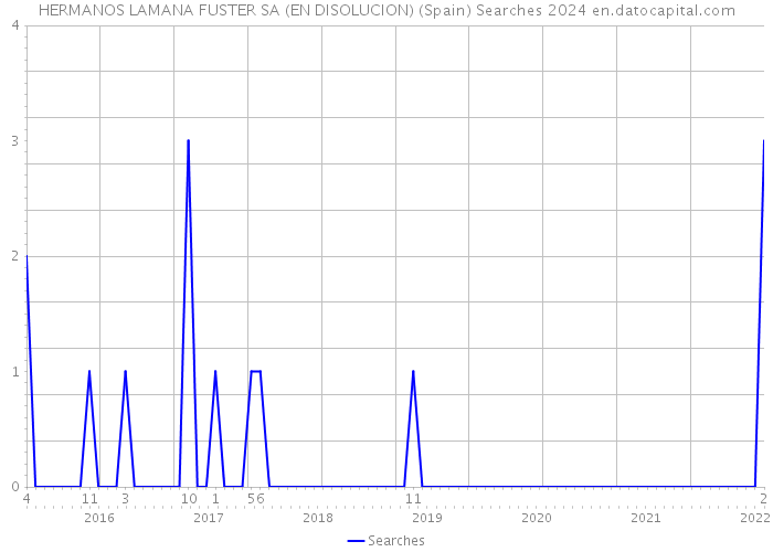 HERMANOS LAMANA FUSTER SA (EN DISOLUCION) (Spain) Searches 2024 