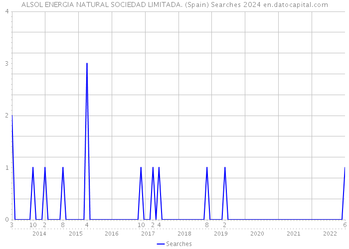 ALSOL ENERGIA NATURAL SOCIEDAD LIMITADA. (Spain) Searches 2024 