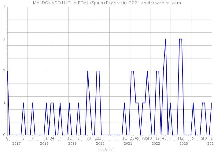 MALDONADO LUCILA POAL (Spain) Page visits 2024 