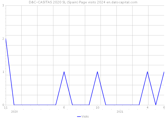 D&C-CASITAS 2020 SL (Spain) Page visits 2024 
