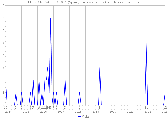 PEDRO MENA REGODON (Spain) Page visits 2024 