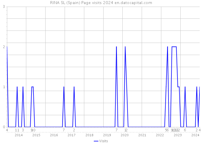 RINA SL (Spain) Page visits 2024 