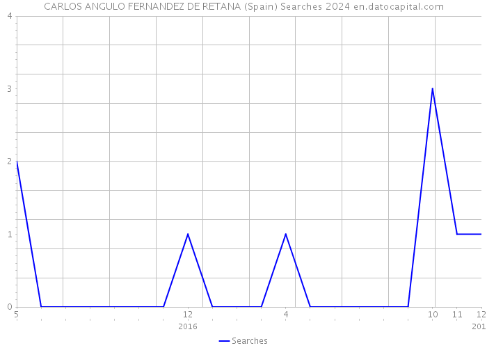 CARLOS ANGULO FERNANDEZ DE RETANA (Spain) Searches 2024 