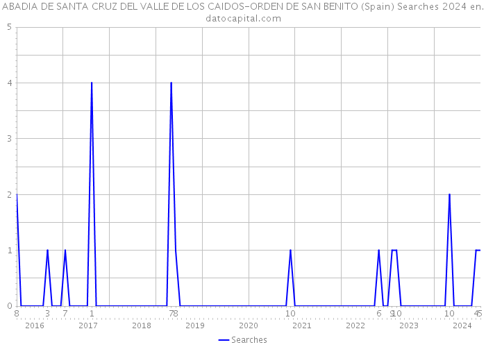 ABADIA DE SANTA CRUZ DEL VALLE DE LOS CAIDOS-ORDEN DE SAN BENITO (Spain) Searches 2024 