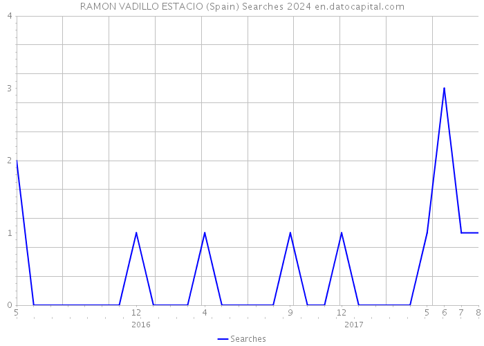 RAMON VADILLO ESTACIO (Spain) Searches 2024 