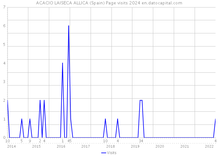 ACACIO LAISECA ALLICA (Spain) Page visits 2024 