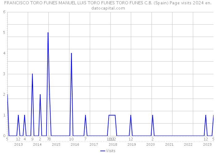 FRANCISCO TORO FUNES MANUEL LUIS TORO FUNES TORO FUNES C.B. (Spain) Page visits 2024 