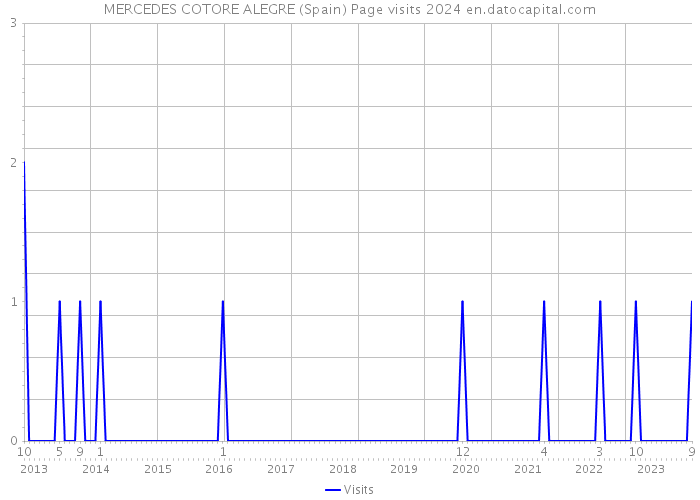MERCEDES COTORE ALEGRE (Spain) Page visits 2024 