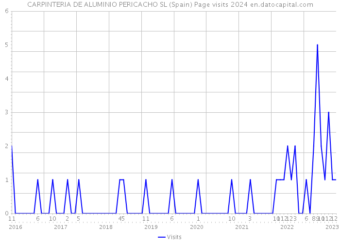 CARPINTERIA DE ALUMINIO PERICACHO SL (Spain) Page visits 2024 