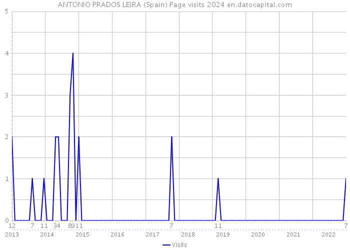 ANTONIO PRADOS LEIRA (Spain) Page visits 2024 