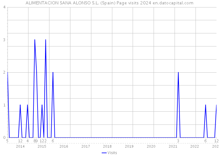 ALIMENTACION SANA ALONSO S.L. (Spain) Page visits 2024 