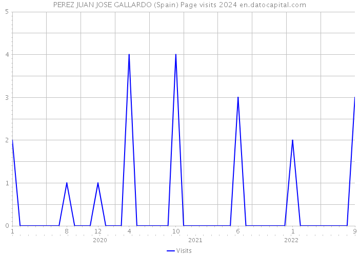 PEREZ JUAN JOSE GALLARDO (Spain) Page visits 2024 