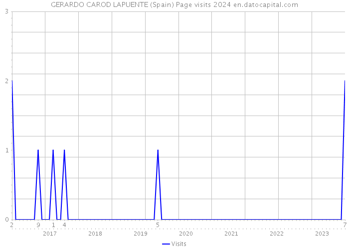 GERARDO CAROD LAPUENTE (Spain) Page visits 2024 